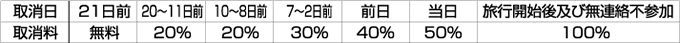 取消料について
