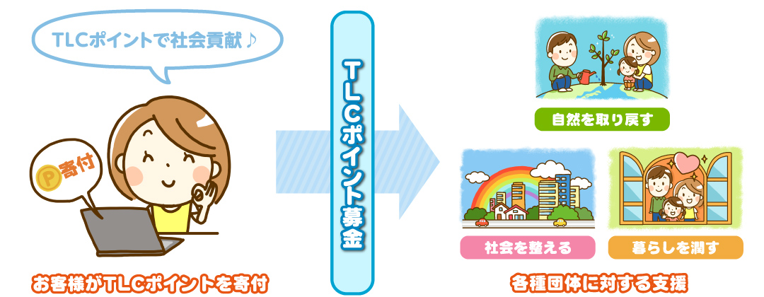 TLCポイントで社会貢献♪ 各種団体の支援に
