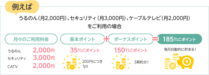 うるのん(月2,000円)、セキュリティ(月3,000円)、ケーブルテレビ(月2,000円)をご利用の場合